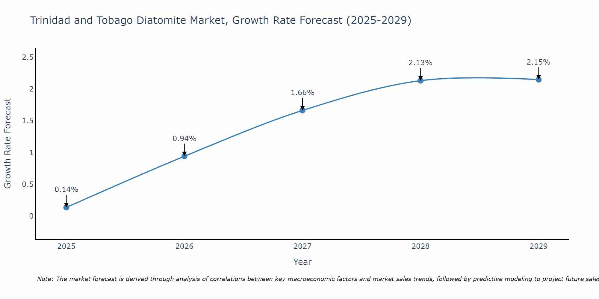 Trinidad and Tobago Diatomite Market Growth Rate